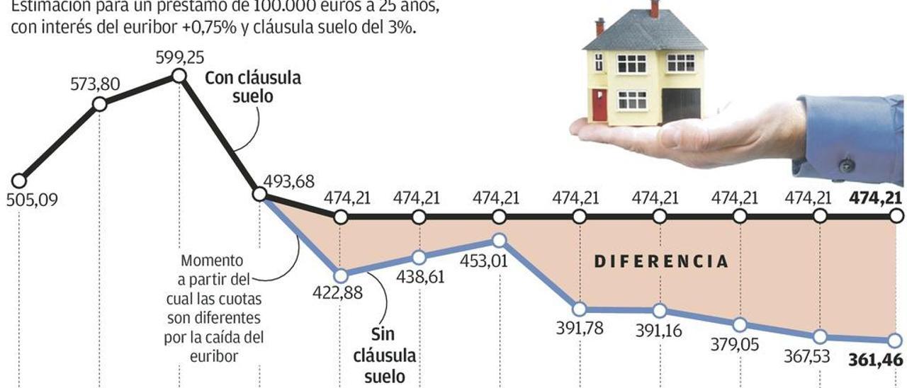 Las cláusulas suelo, camino del Juzgado al fallar las negociaciones con la banca