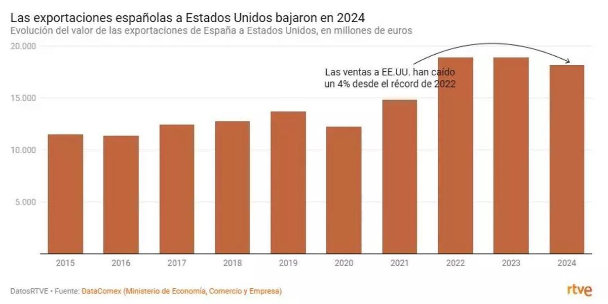 Evolución del valor de las exportaciones de España a Estados Unidos, en millones de euros