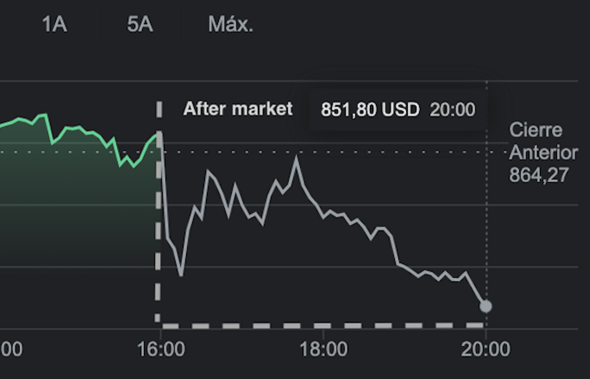 Cotización de Tesla tras el cierre de mercado y la presentación de resultados.