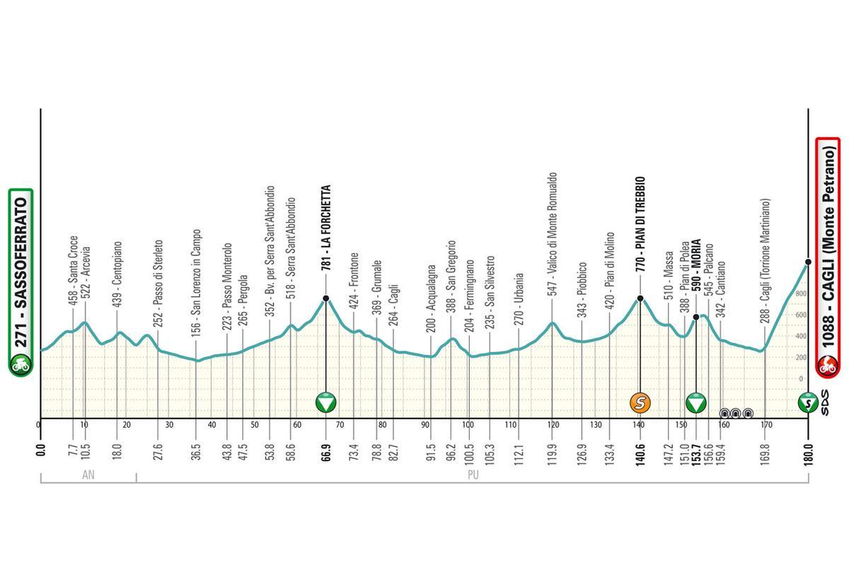 Así es el perfil de la sexta etapa de la Tirreno Adriático 2024