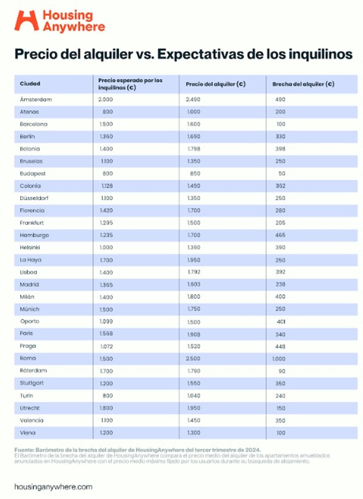 Precio del alquiler VS Expectativas de los inquilinos