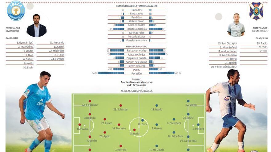 Ficha del partido UD Ibiza-CD Tenerife