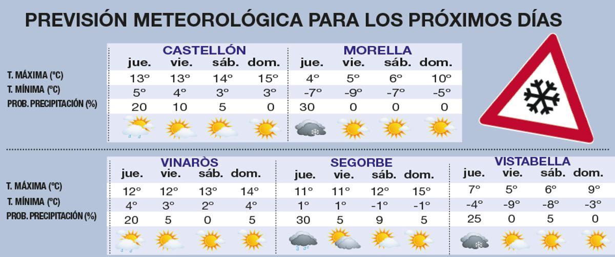 La previsión meteorológica para los próximos días.