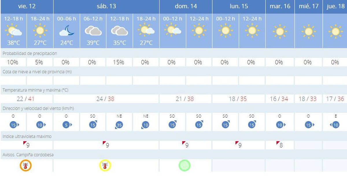 Predicción de la Aemet para Córdoba entre los días 12 y 18 de agosto.
