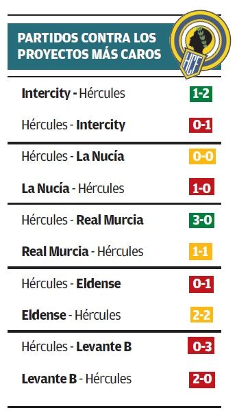 Resultados en los enfrentamientos directos.