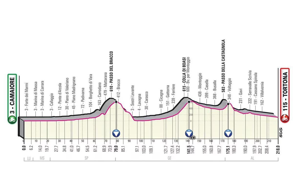 Etapa 11. Camaiore-Tortona 218 km.