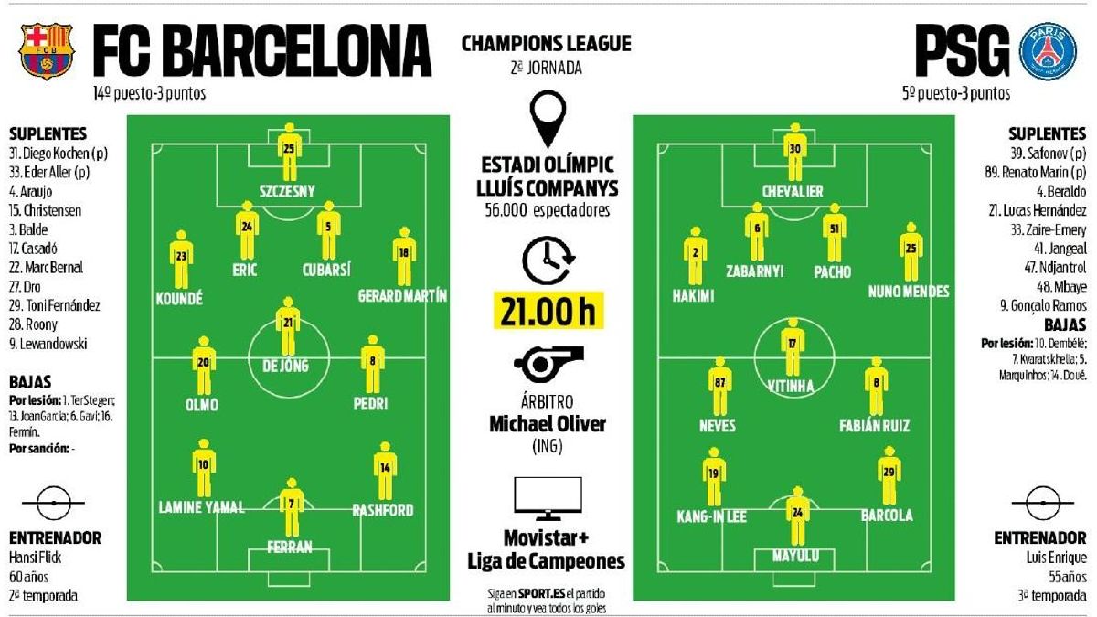 Las posibles alineaciones del Barça-PSG