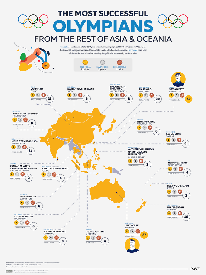 Juegos Olímpicos, Resto de Asia y Oceanía