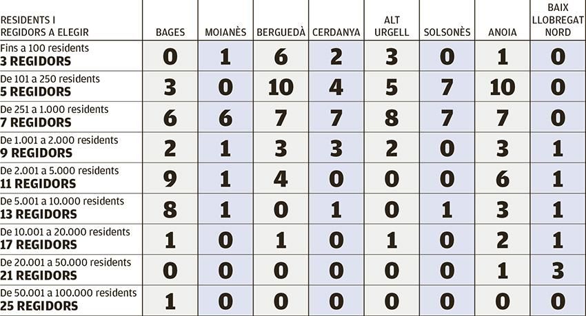 Barem de regidors i situació actual per comarques
