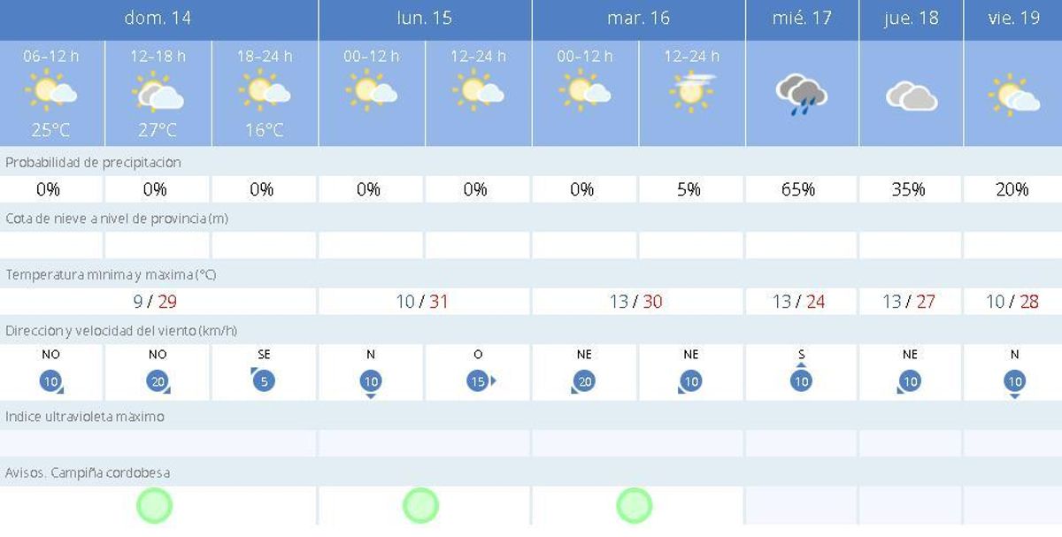 Predicción de la Aemet para Montalbán.