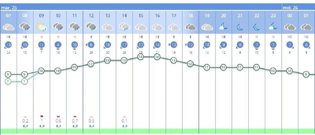 El tiempo en València ciudad hoy, según la Aemet, por horas.