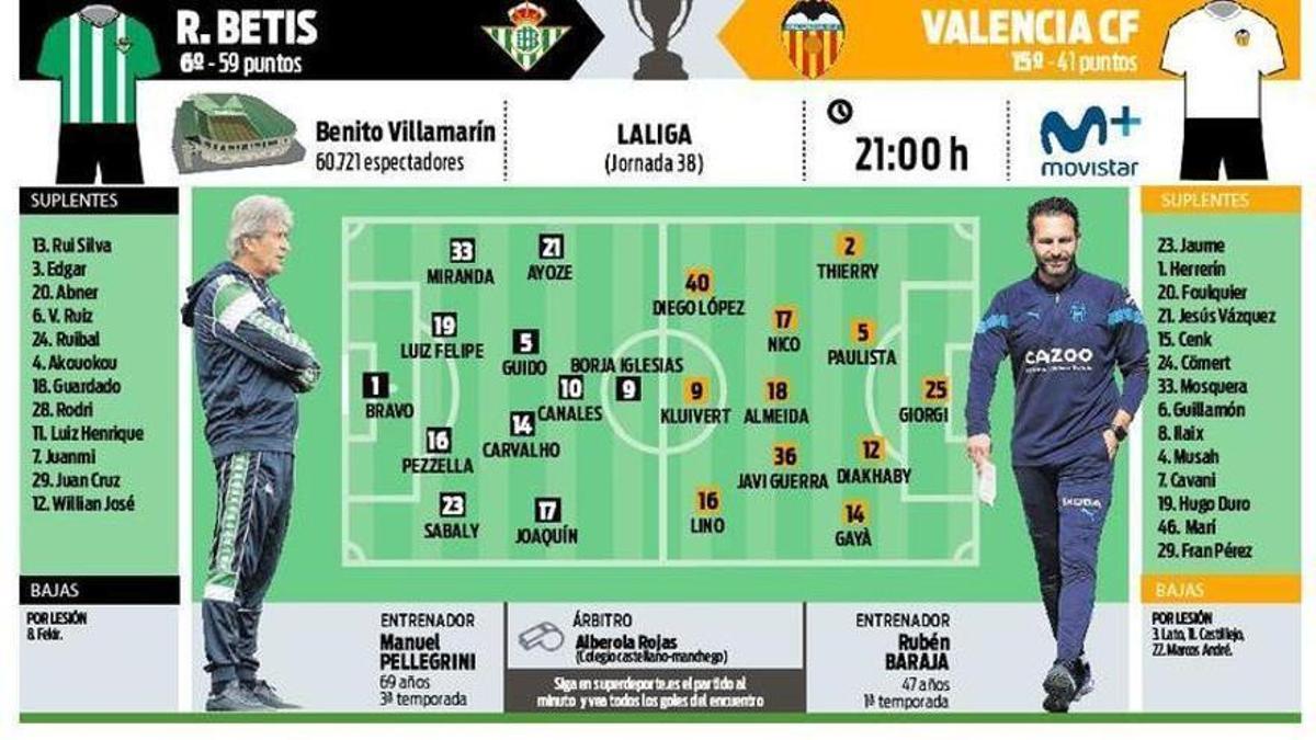 Las posibles alineaciones del Betis – Valencia CF