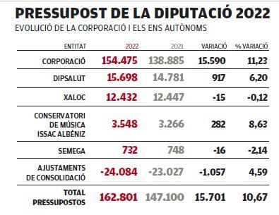 El pressupost de la Diputació de Girona