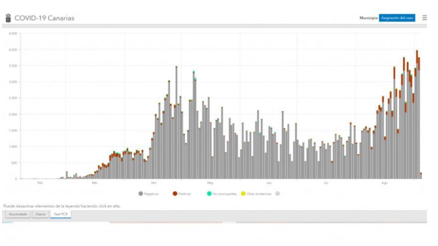 Evolución del número de pruebas de coronavirus realizadas en Canarias desde el inicio de la pandemia.