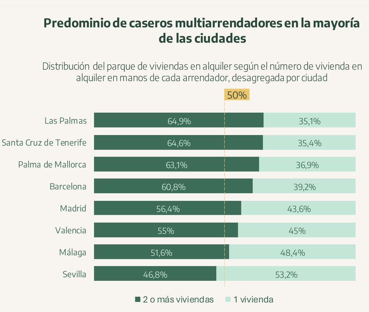 Proporción de caseros multiarrendadores