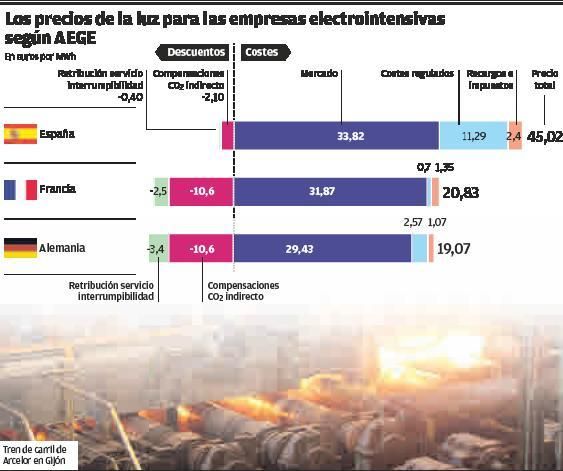 El Gobierno planea usar fondos europeos para rebajar la luz a las grandes fábricas