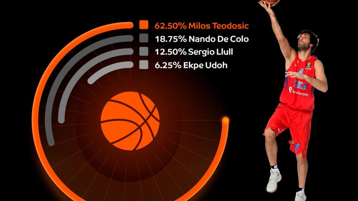 Teodosic es el gran candidato al MVP de la Euroliga