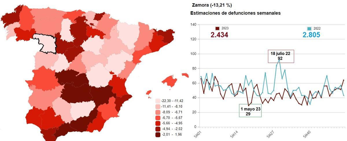 Fallecidos en Zamora en 2023, según el dato por semanas