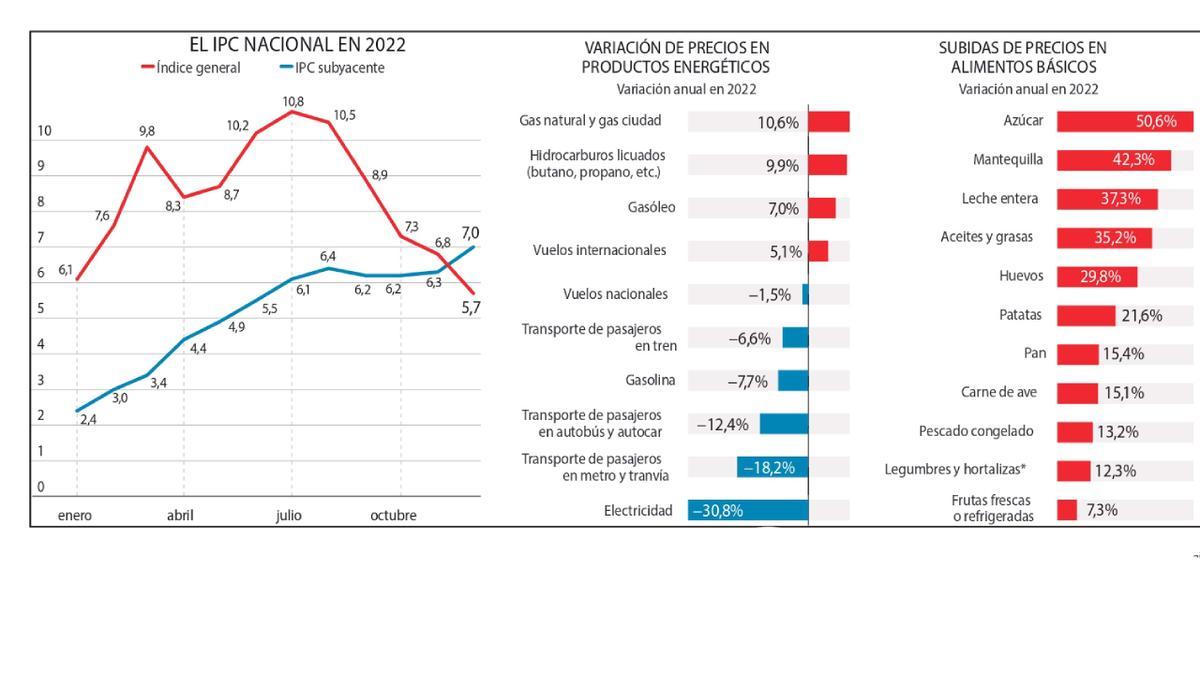 El récord de los alimentos en la Navidad frena la moderación de los precios