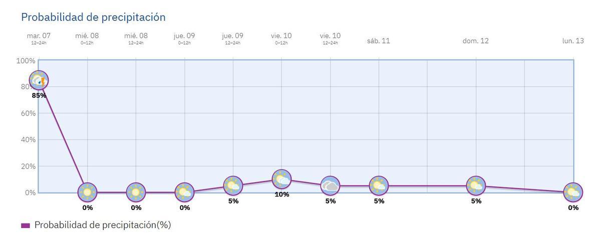 Gráfico de la probabilidad de precipitación para los próximos días a 7 de julio (2016)