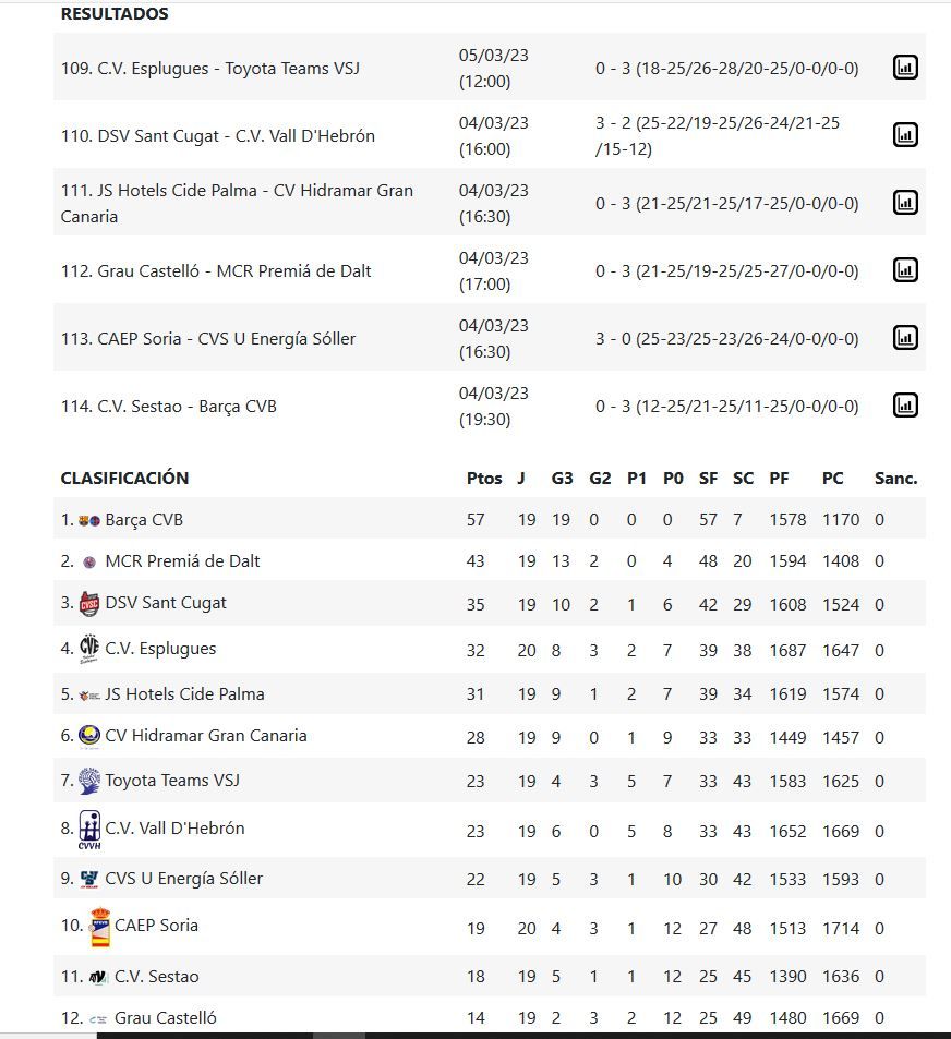 Resultados y clasificación del Grupo C de la Superliga 2 Femenina.