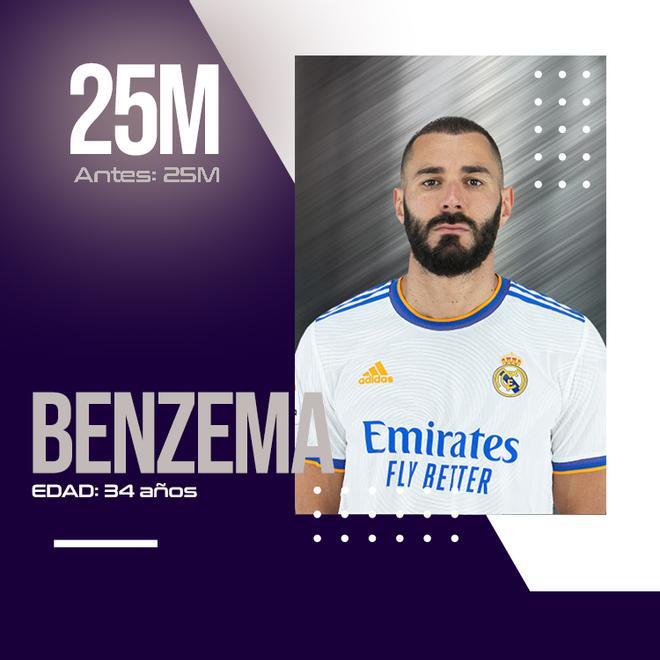 Benzema sigue manteniendo su valor a pesar de la edad