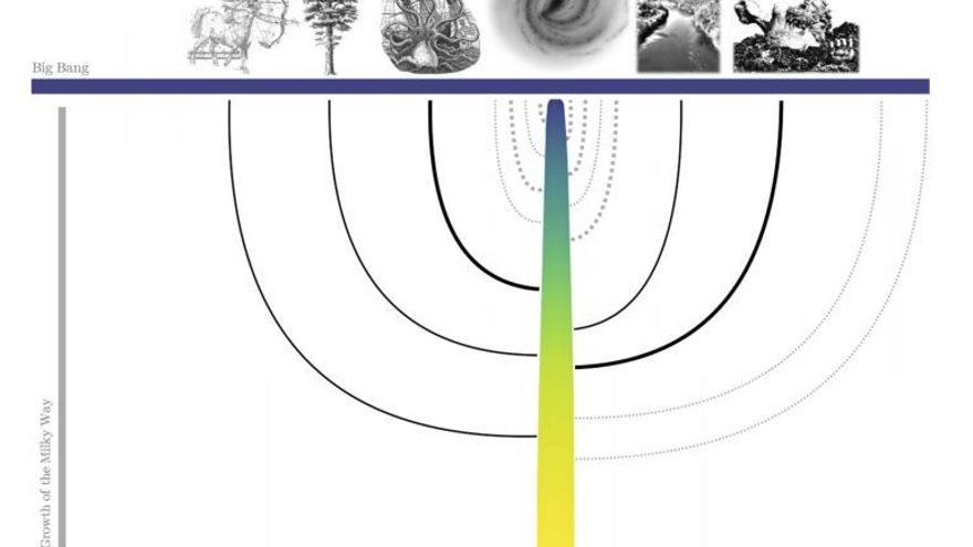 Primer árbol genealógico completo de la Vía Láctea