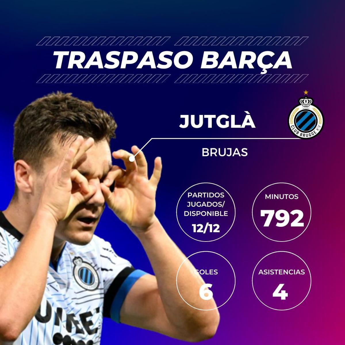 Ferran Jutglà: Cualquier elogio al delantero de Sant Julià de Vilatorta se queda corto. Está siendo una de las revelaciones de la temporada tanto en Bélgica como en Europa. Aunque tenía ficha del filial y no puede ser considerado como una baja del primer equipo del Barça, es incuestionable que su rendimiento está siendo espectacular en el Brujas. Apunten su nombre. Se hablará mucho de él el próximo verano. Ferran Jutglà: Cualquier elogio al delantero de Sant Julià de Vilatorta se queda corto. Está siendo una de las revelaciones de la temporada tanto en Bélgica como en Europa. Aunque tenía ficha del filial y no puede ser considerado como una baja del primer equipo del Barça, es incuestionable que su rendimiento está siendo espectacular en el Brujas. Apunten su nombre. Se hablará mucho de él el próximo verano.