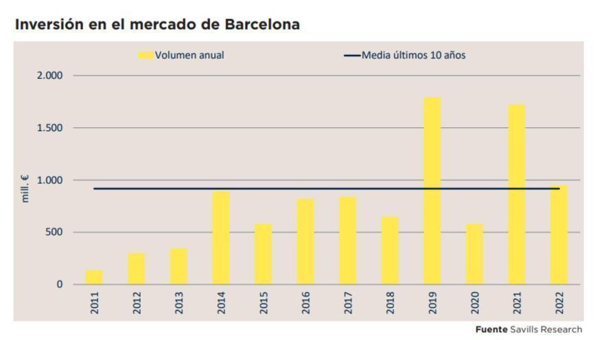 Inversión (en millones de euros) en el mercado de oficinas de Barcelona.