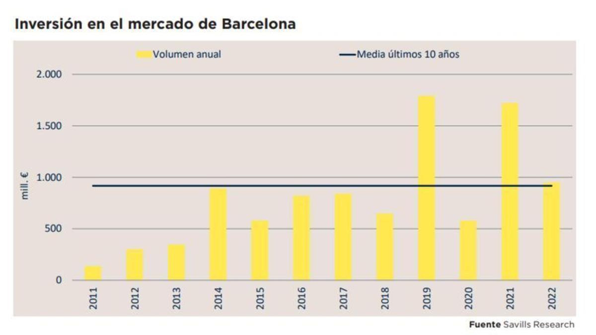 Inversión (en millones de euros) en el mercado de oficinas de Barcelona.