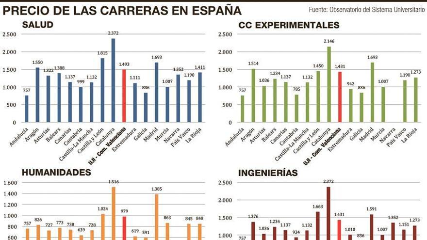 Estudiar en la UJI es 665 euros más barato que en Barcelona, la universidad más cara