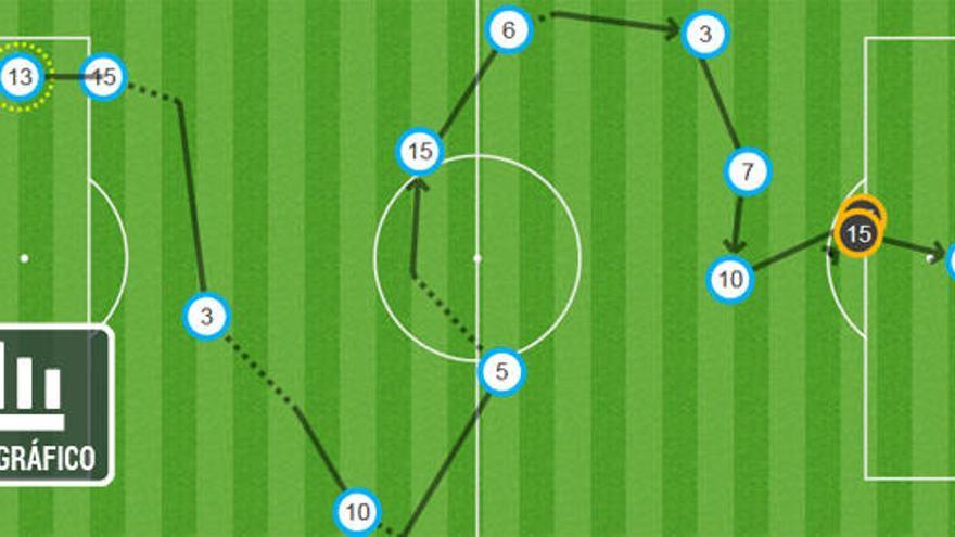 Jugada del gol de Nolito en el minuto 36 de partido.