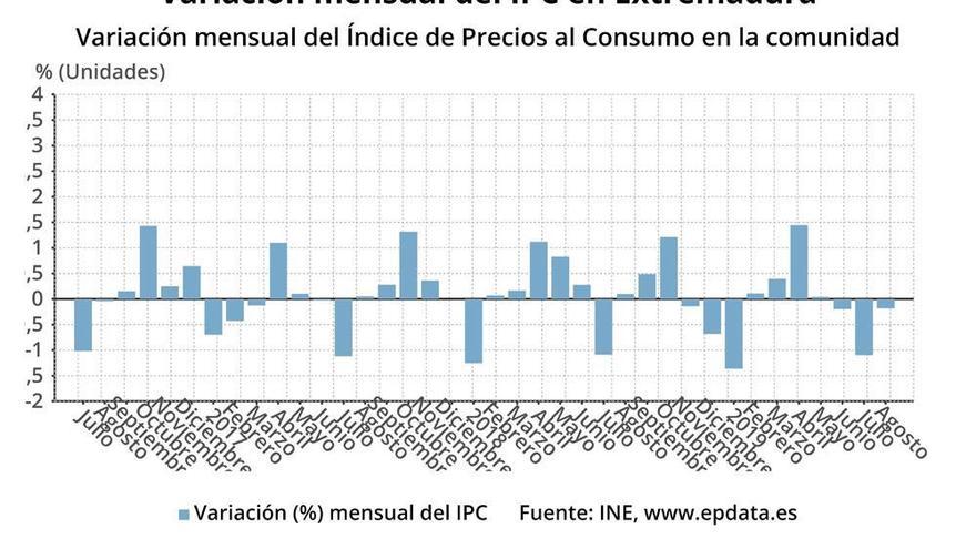 Los precios bajan dos décimas en agosto en Extremadura y la tasa interanual no varía