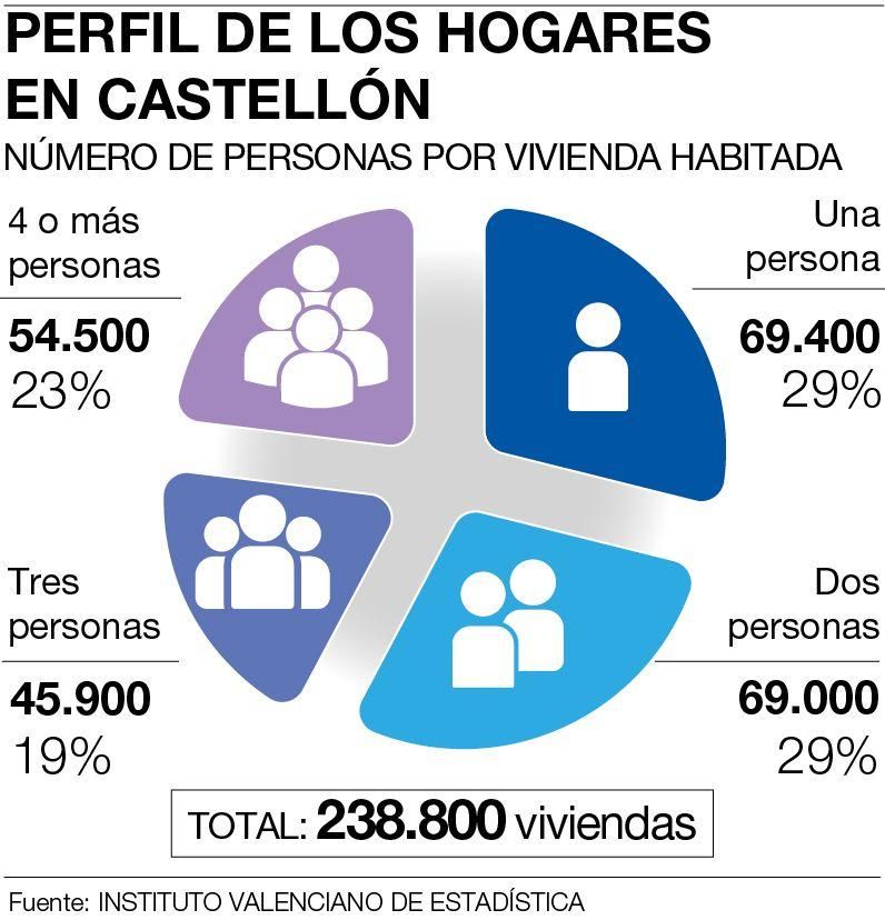 Perfil de los hogares en Castellón