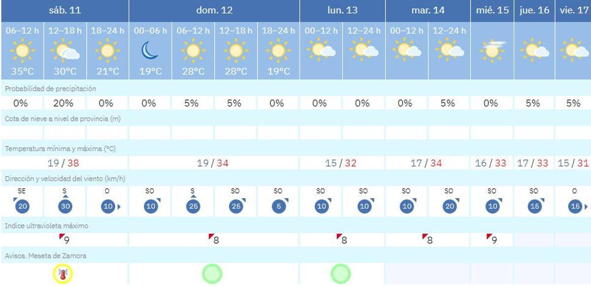 El tiempo en Zamora día a día.