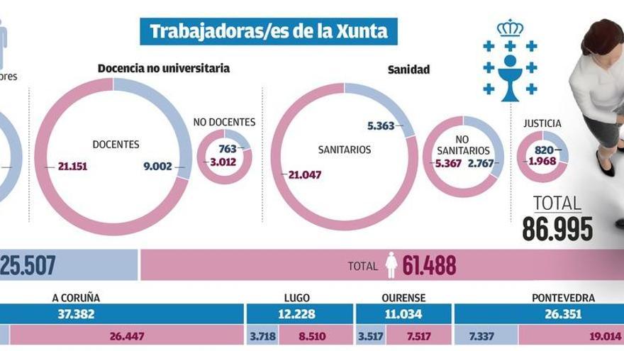El 70% de la plantilla de la Xunta son mujeres, pero los hombres copan los altos cargos