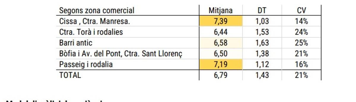 La taula de valoració dels comerços per zones amb la Desviació Típica i el Coeficient de Variació respecte la mitjana