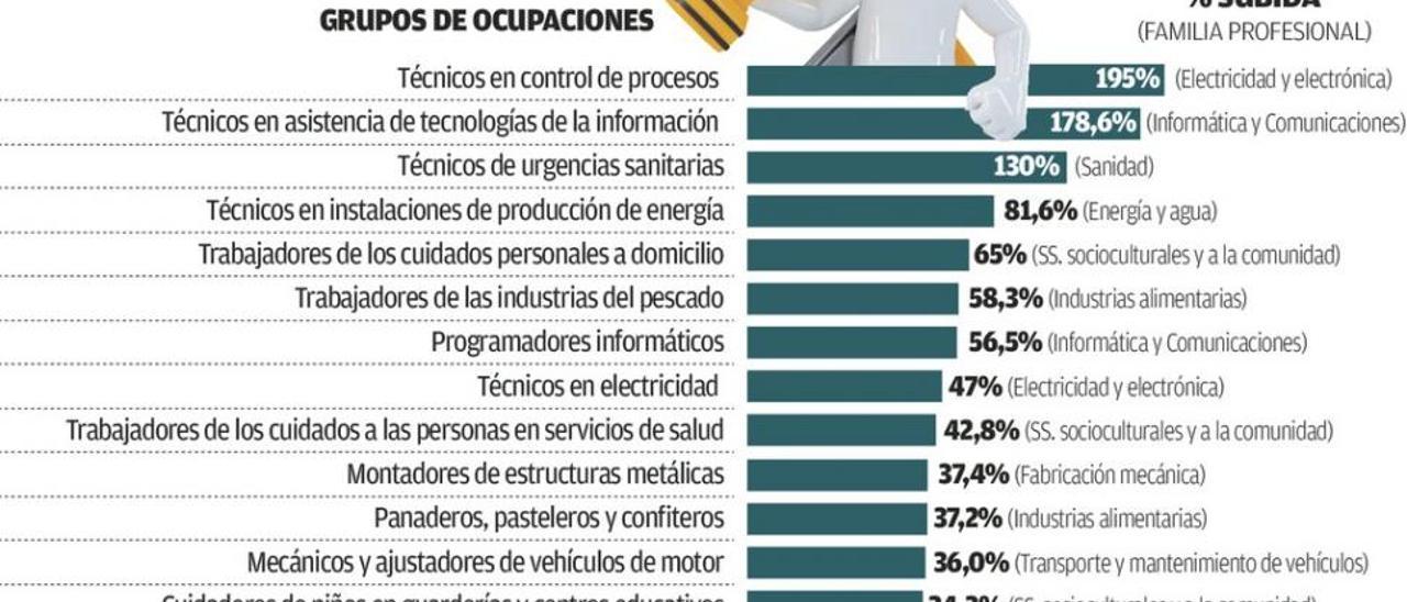 Electrónica e Informática, los ciclos FP con más alza de empleo en Galicia  - Faro de Vigo