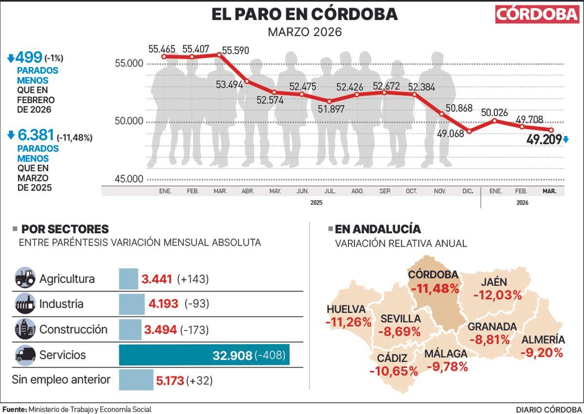 El paro en Córdoba, con datos de marzo de 2026.