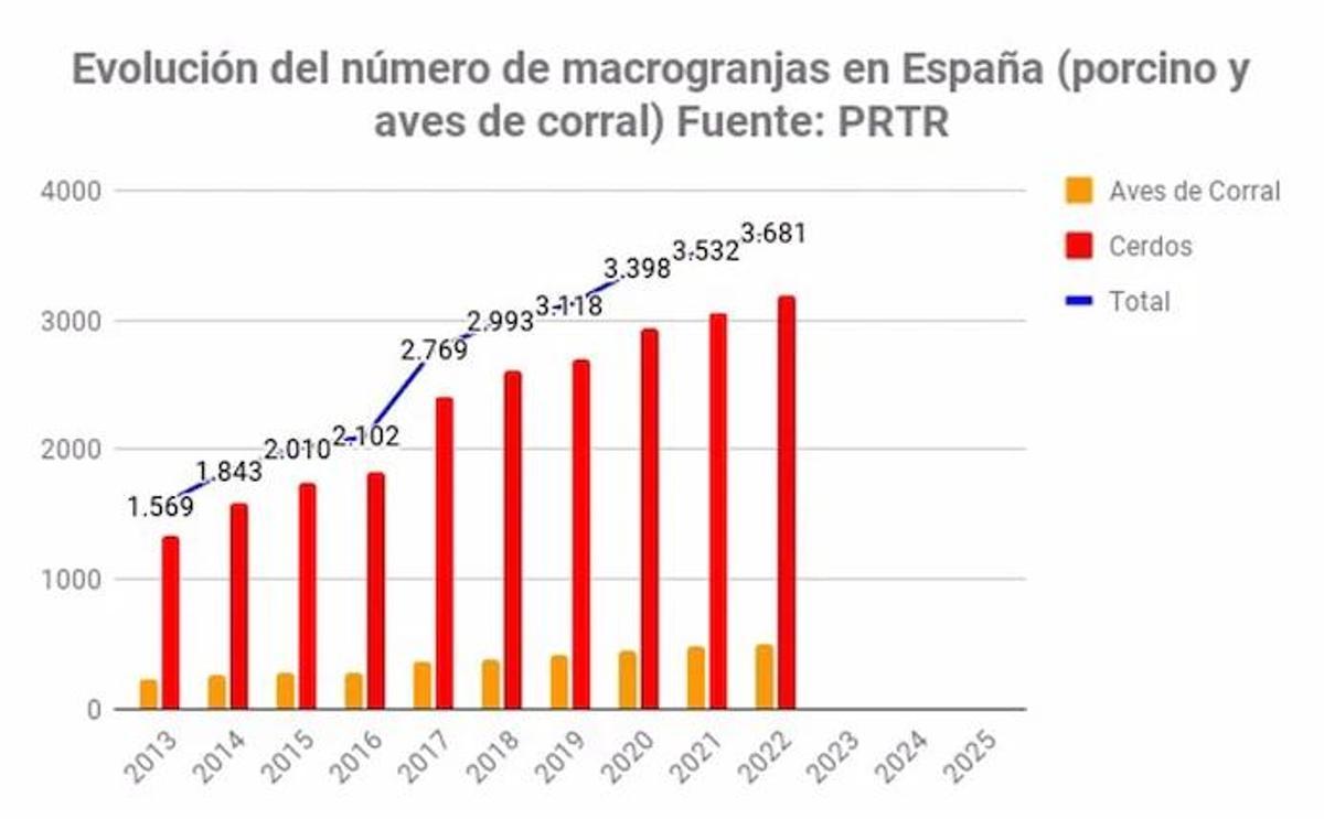 Evolución del número de macrogranjas en España (porcino y aves de corral).