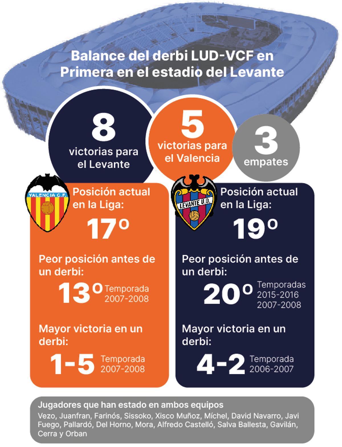 Los datos del derbi.