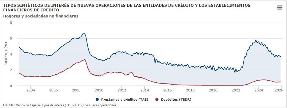 Evolución histórica de los tipos de interés
