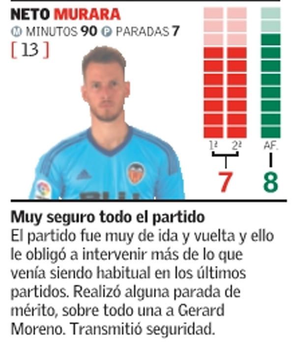 Las notas de los jugadores del Valencia