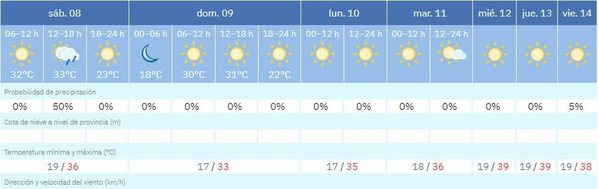 Aquí puedes ver el tiempo que hará el próximo miércoles en Zamora.