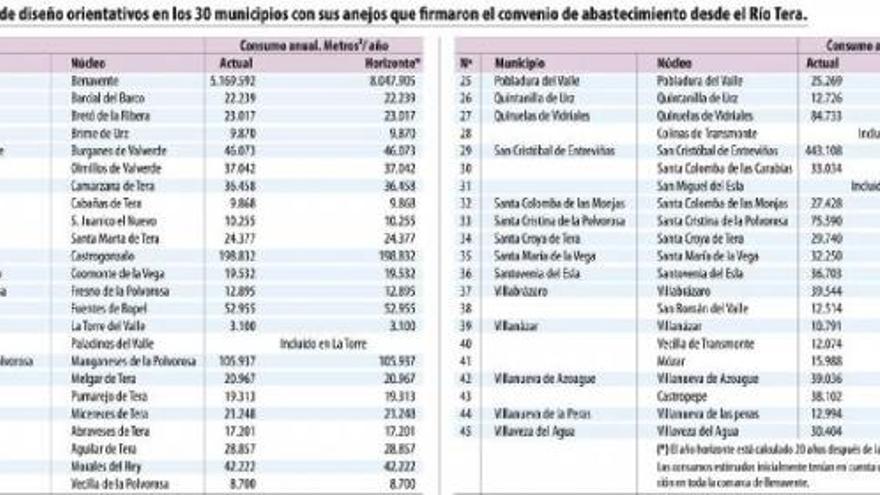 14 municipios denuncian deficiencias   de caudal y cloración en la red del Tera