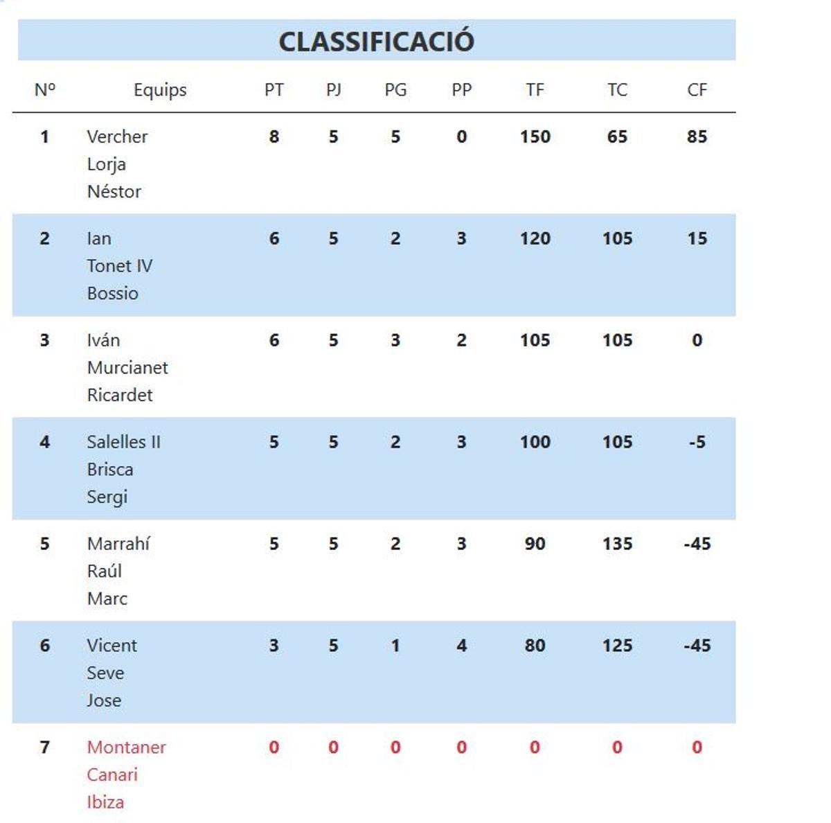 Classificació XL Lliga CaixaBank de Raspall.