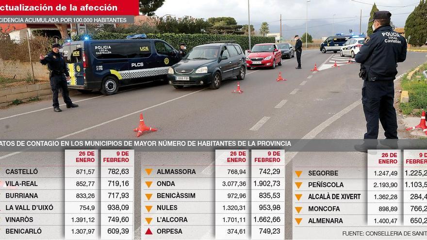 Las restricciones surten efecto y reducen los casos en Castellón