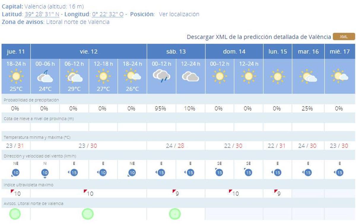 Posibilidad de lluvias con la entrada del fin de semana