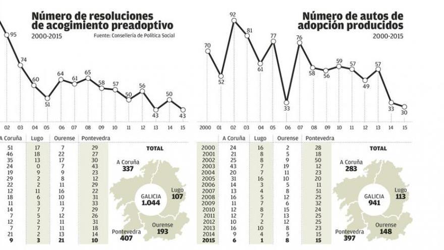 Más de la mitad de las preadopciones están recurridas por los padres biológicos