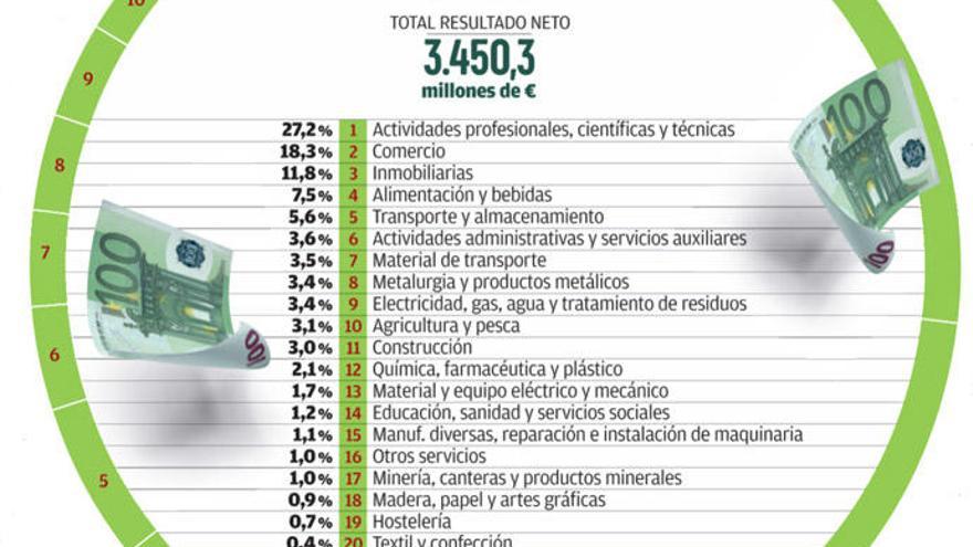 Las inmobiliarias ya ganan en Galicia más del triple que automoción y naval juntos